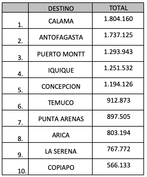Principales destinos nacionales aéreos