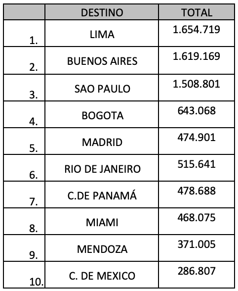 Principales destinos internacionales aéreos