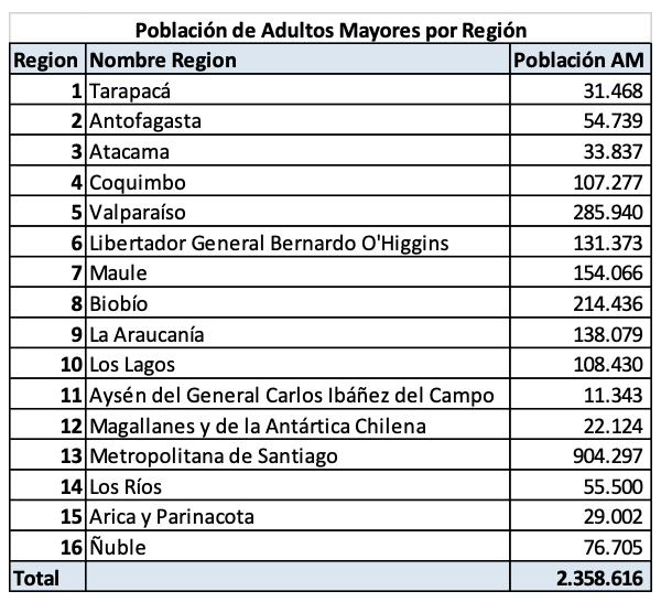 Pobliacón de adultos mayores por región